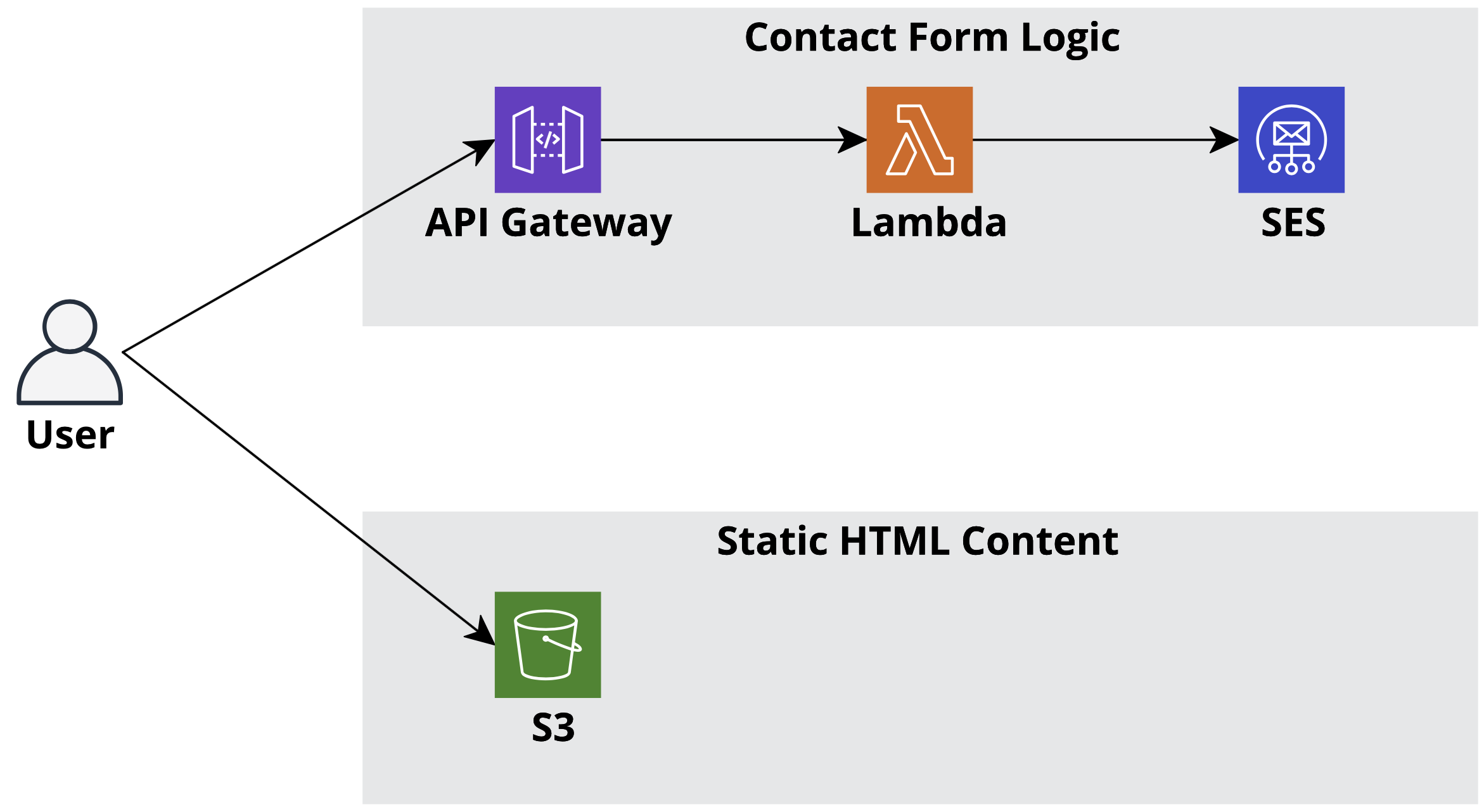 Automate Incoming Email Processing with  SES & AWS Lambda