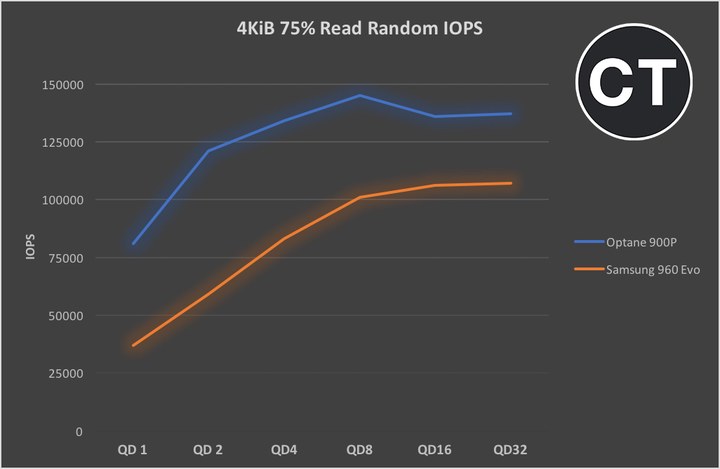 Intel Optane vs NAND flash IOPS iometer