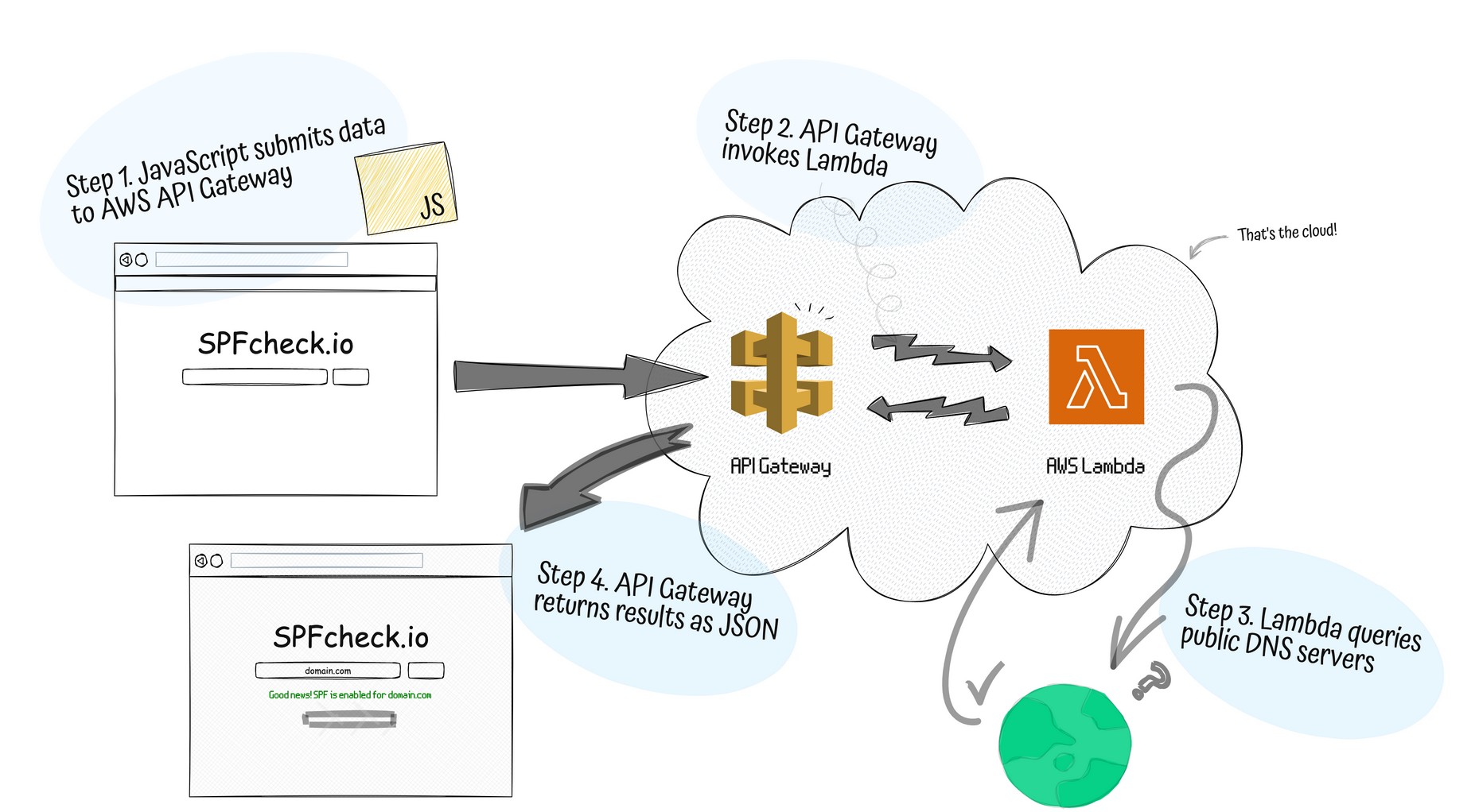 Diagram of spfcheck.io server architecture